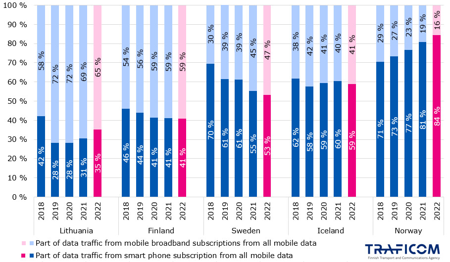 In Finland the use of the internet relies on mobile networks more